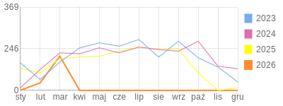 Wykres roczny blog rowerowy anwi.bikestats.pl